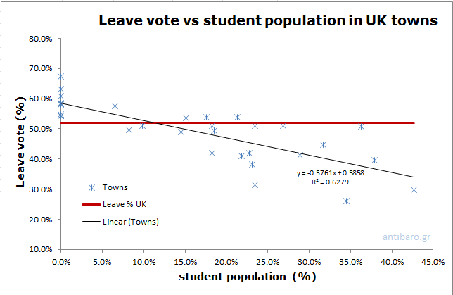 leave-vote-vs-student-population-antibaro.gr-chart